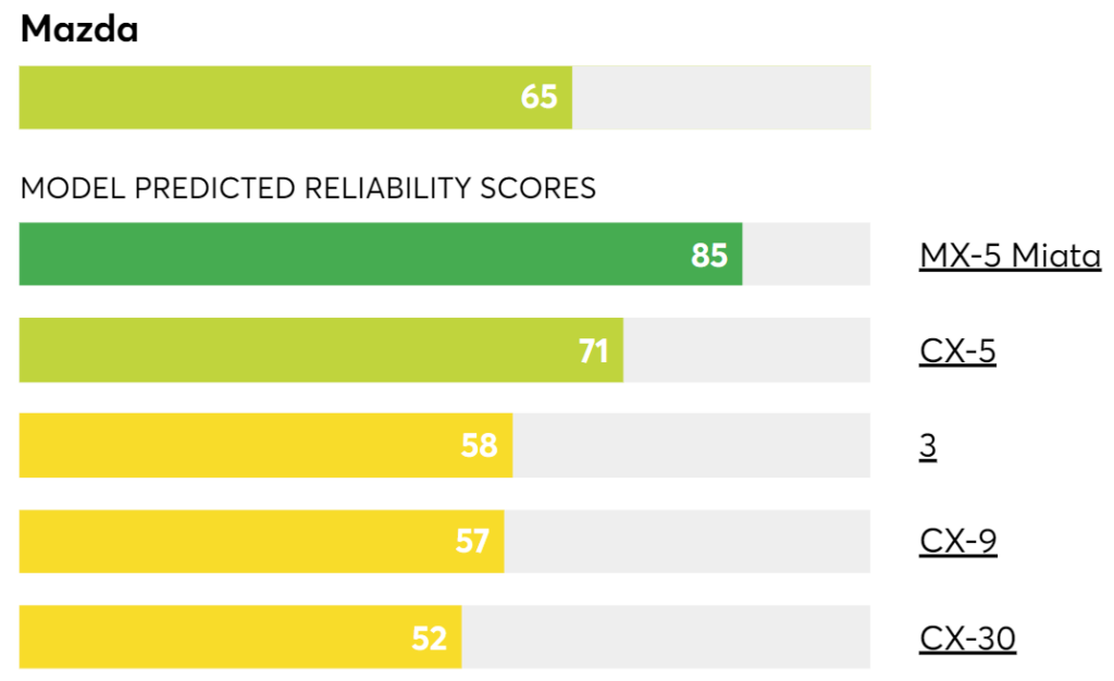 Mazda Consumer Reports reliability ratings