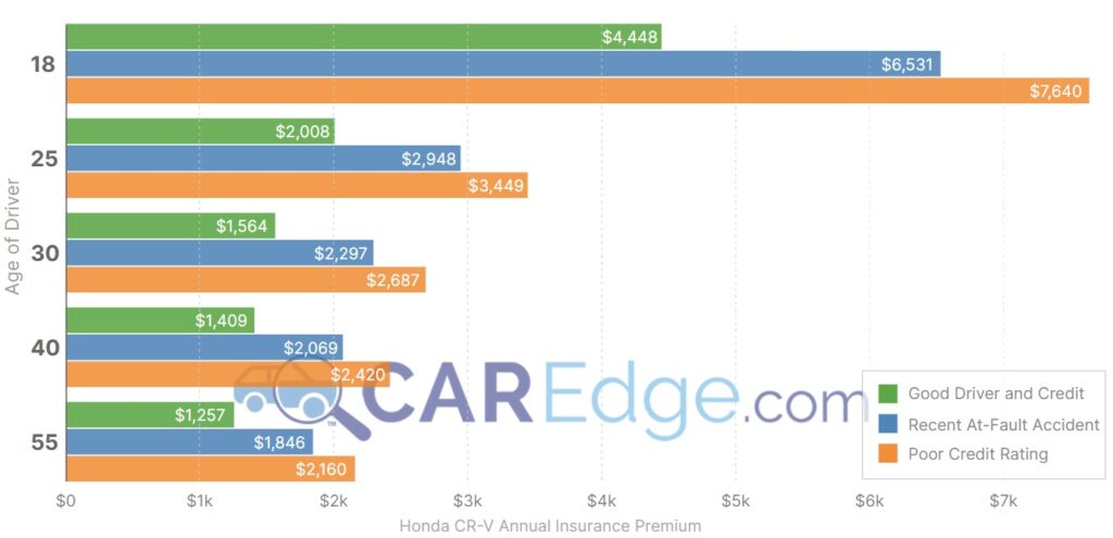 Honda CR-V insurance costs by age and credit score