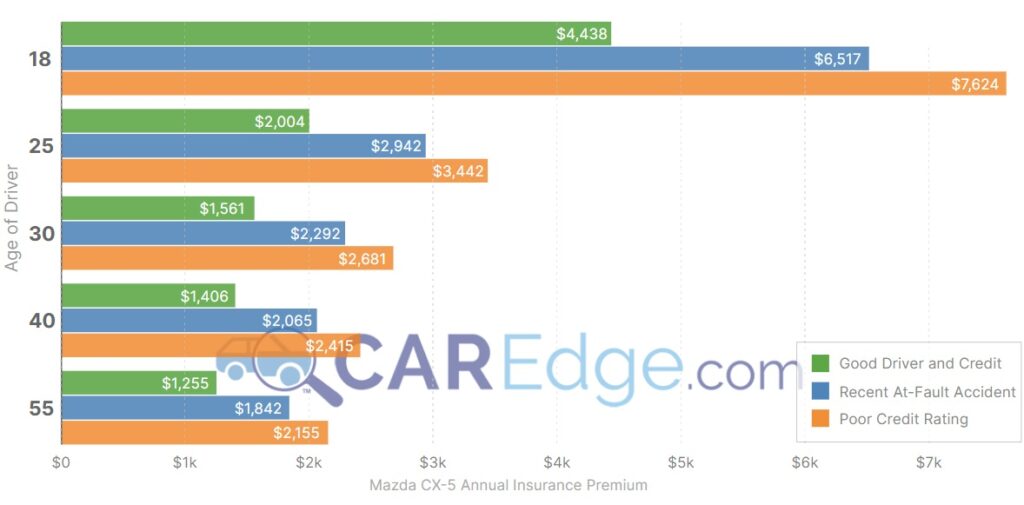 Mazda CX5 insurance costs by age and credit score